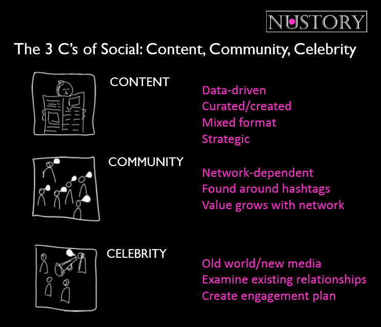 The 3 C'S of Content Marketing Strategy: Craft, Curate, Connect