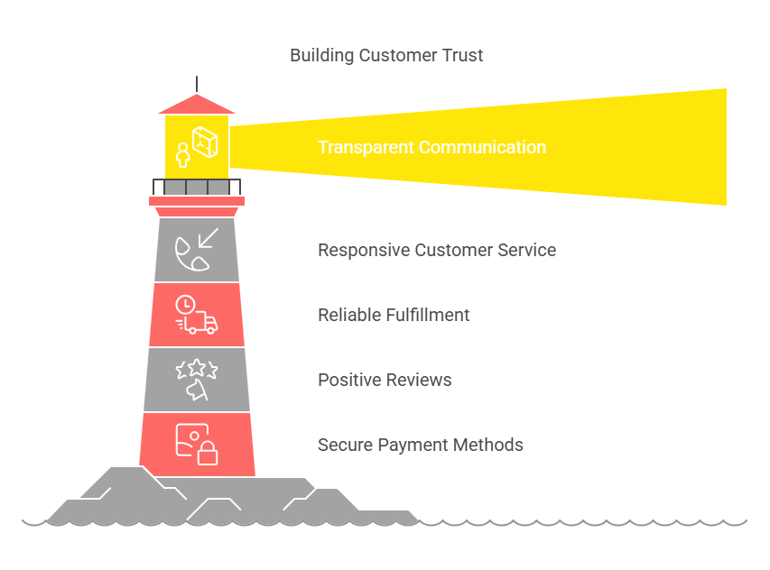 What is Dropshipping? A Complete Guide (2025): Master Your Business