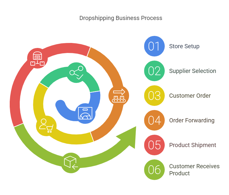 What is Dropshipping? A Complete Guide (2025): Master Your Business