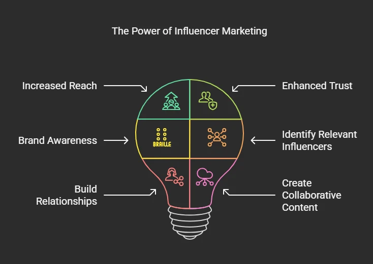 The 3 C'S of Content Marketing Strategy: Craft, Curate, Connect